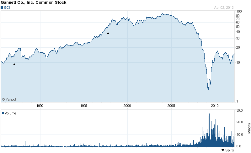 Long-Term Stock History Chart Of Gannett Co., Inc