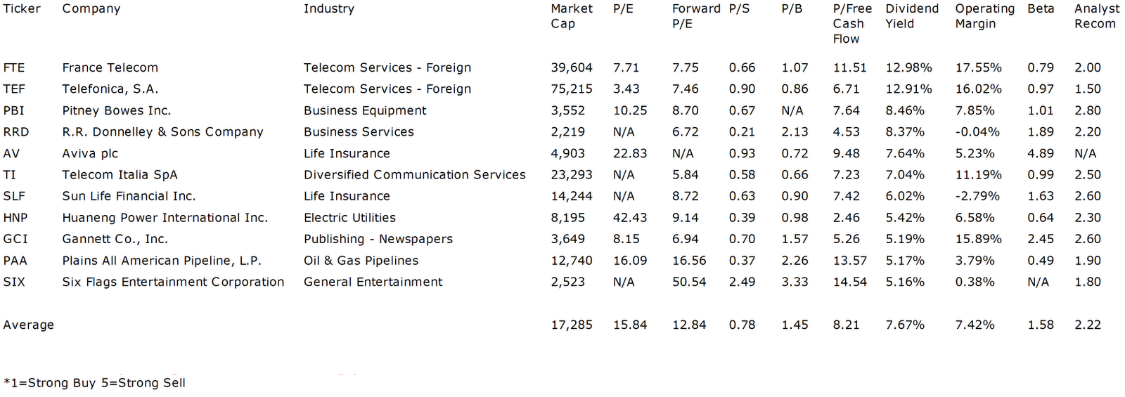 11 High Yield Stocks With Cheap Free Cash Flow Ratios