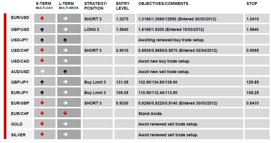 DAILY TECHNICAL REPORT