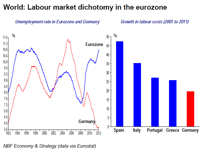 World Labour market dichotomy in the eurozone