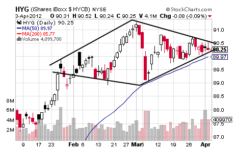 HYG CHART