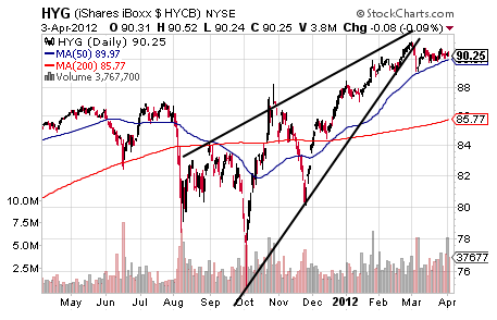 HYG CHART