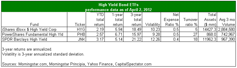 High Yield Bond ETFs