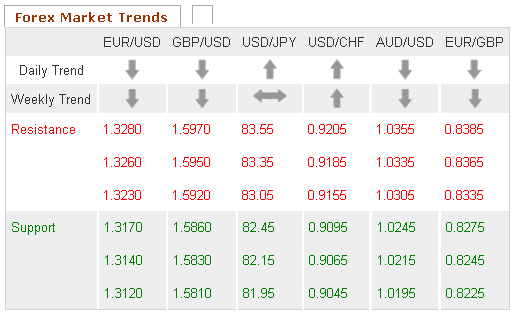 Forex Market Trends