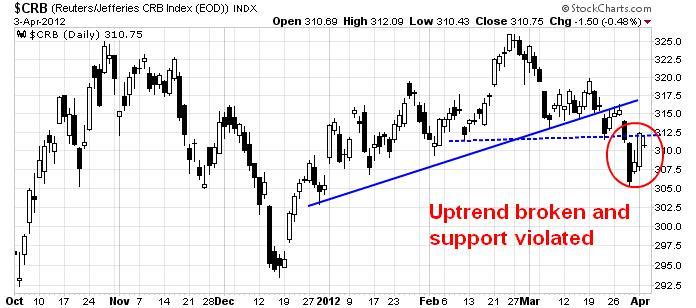 CRB CHART