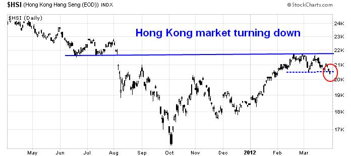 HSI CHART