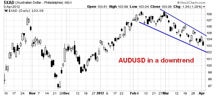 XAD CHART