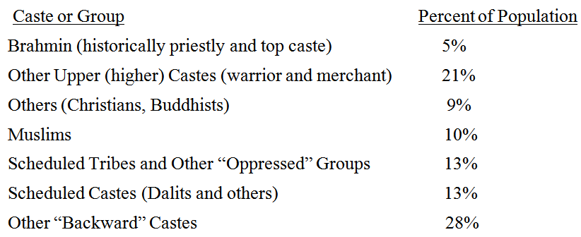 Indian Caste and Religious Breakdown