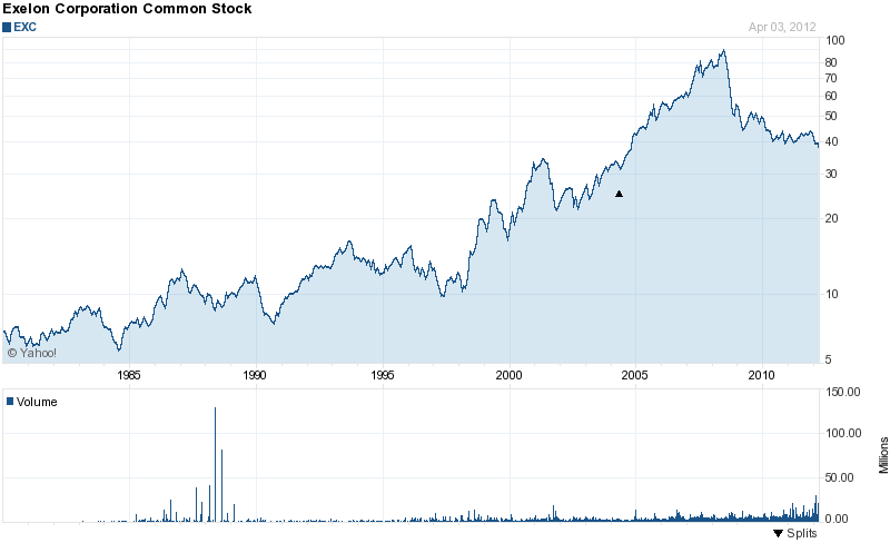 Long-Term Stock History Chart Of Exelon Corporation