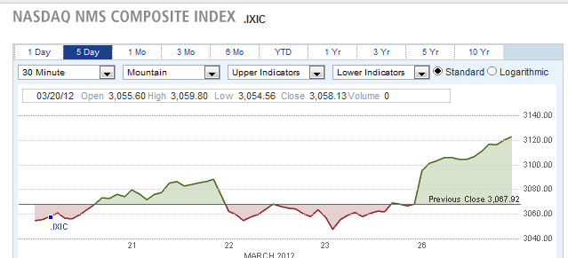 NASDAQ NMS COMPOSITE INDEX