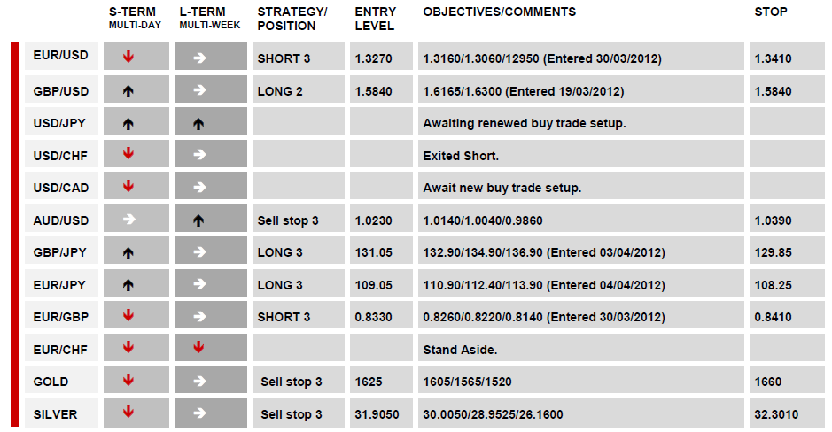 Daily Technical Report April 4, 2012