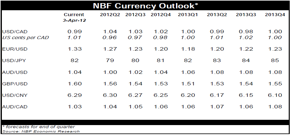 NBF Currency Outlook*