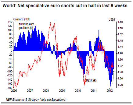 Net speculative euro shorts cut in half in last 9 weeks