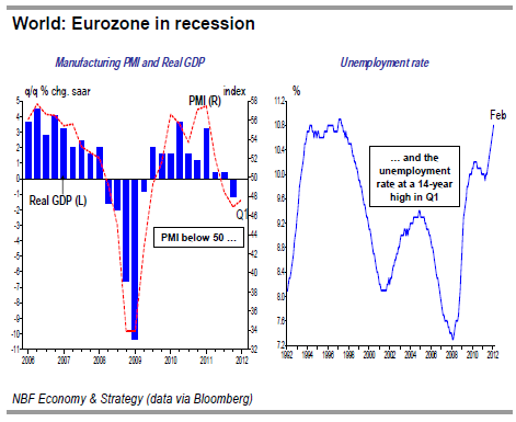 Eurozone in recession