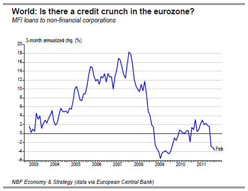 Is there a credit crunch in the eurozone