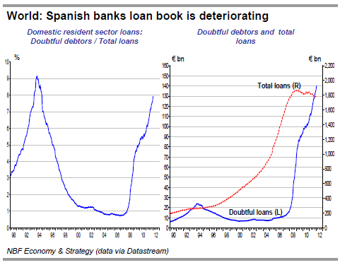 Spanish banks loan book is deteriorating
