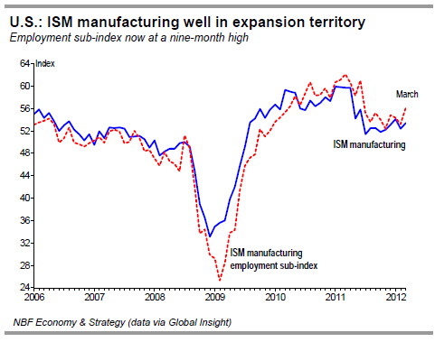 ISM manufacturing well in expansion territory