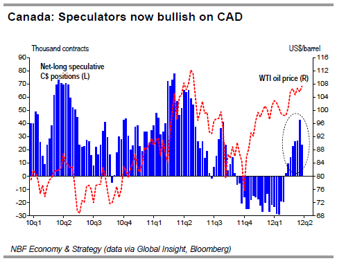 Speculators now bullish on CAD