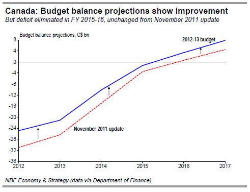 Budget balance projections show improvement