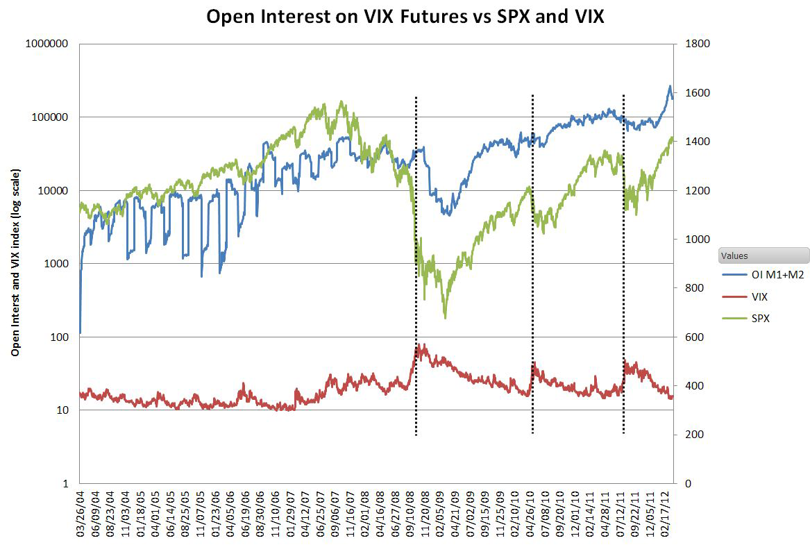 Open Interset On VIX Futures VS SPX And VIX