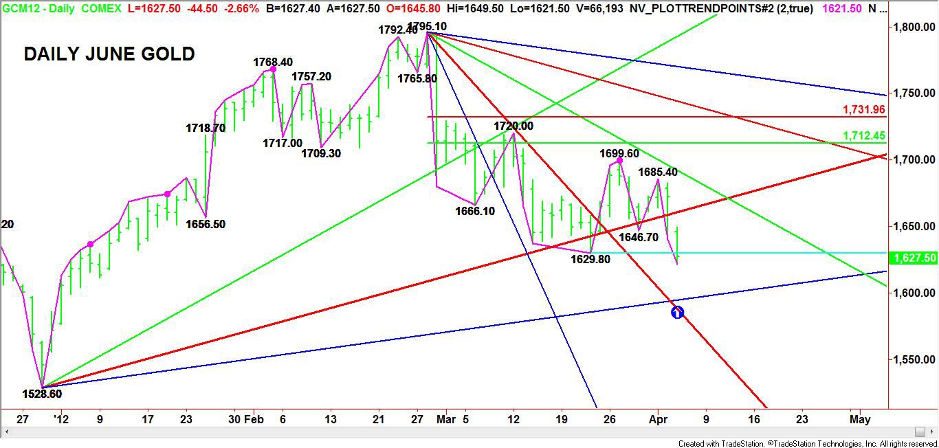 Daily-June-Gold-Chart