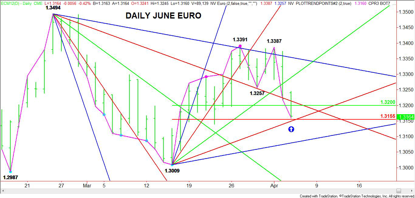 Daily-June-Euro-Chart