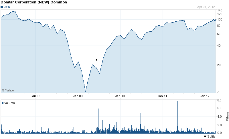 Long-Term Stock History Chart Of Domtar Corp