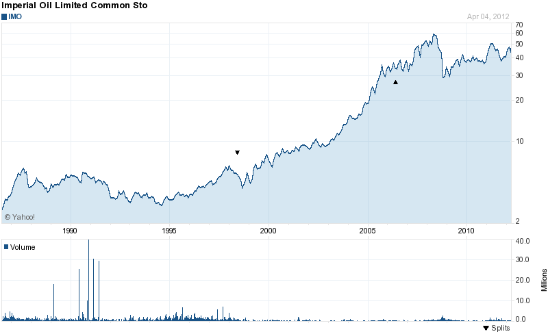 Long-Term Stock History Chart Of Imperial Oil Limited