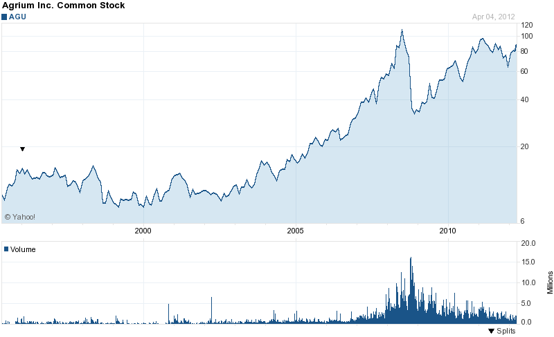 Long-Term Stock History Chart Of Agrium Inc