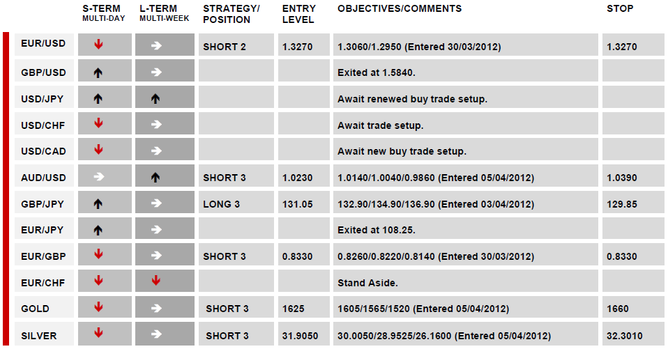 DAILY TECHNICAL REPORT 05 April, 2012