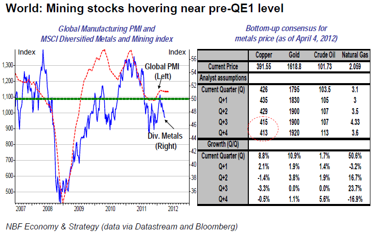 World Mining stocks hovering near pre-QE1 level