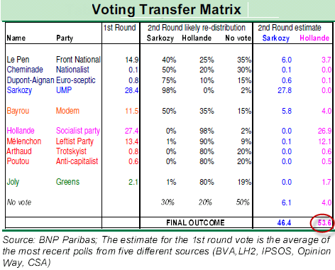Voting transfer matrix