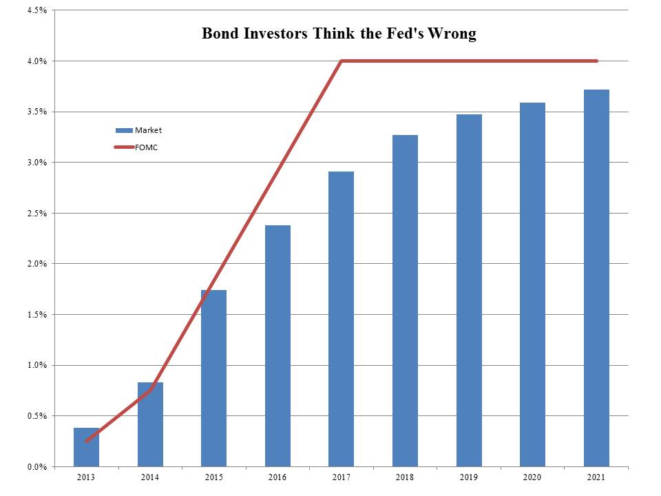 Bond Investors Think The Frd's Wrong