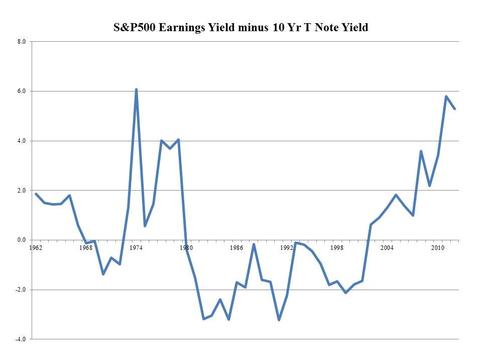 S&P 500 Earinings Yield Minus 10Yer T Note Yield