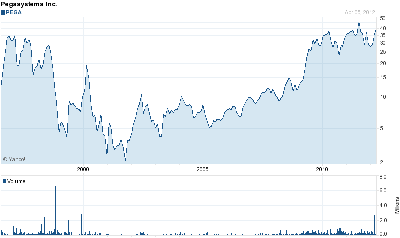 Long-Term Stock History Chart Of Pegasystems Inc