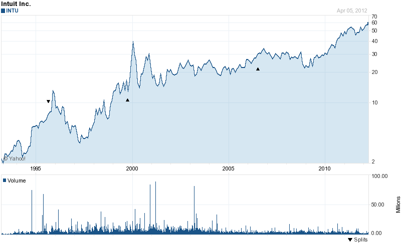Long-Term Stock History Chart Of Intuit Inc