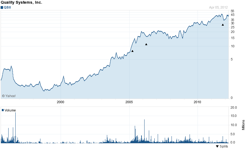 Long-Term Stock History Chart Of Quality Systems, Inc