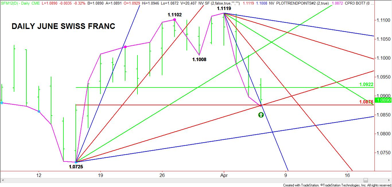 Daily June Swiss Franc