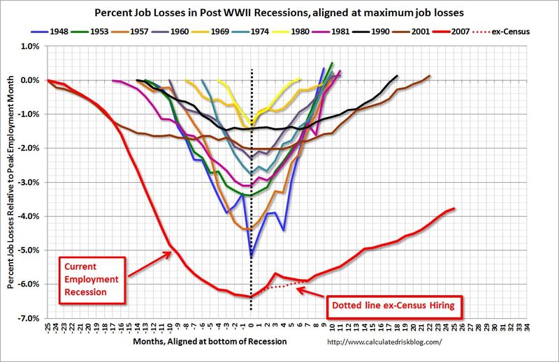 Percent Job Losses In Post WWII Recessions