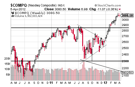 COMPQ CHART