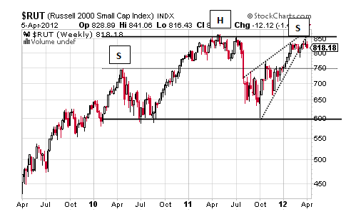 RUT CHART