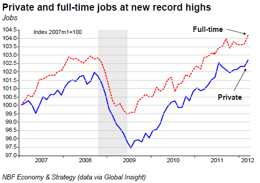 Private and full-time jobs at new record highs