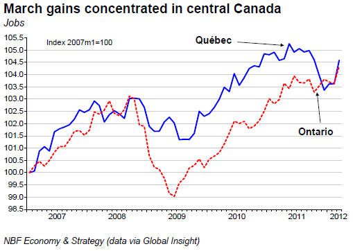 March gains concentrated in central Canada