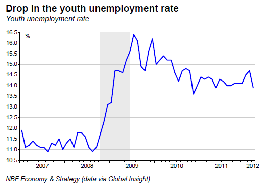 Drop in the youth unemployment rate