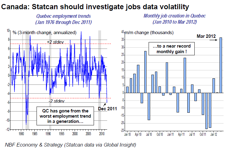 Canada: Statcan Should investigate Jobs Data Volatility