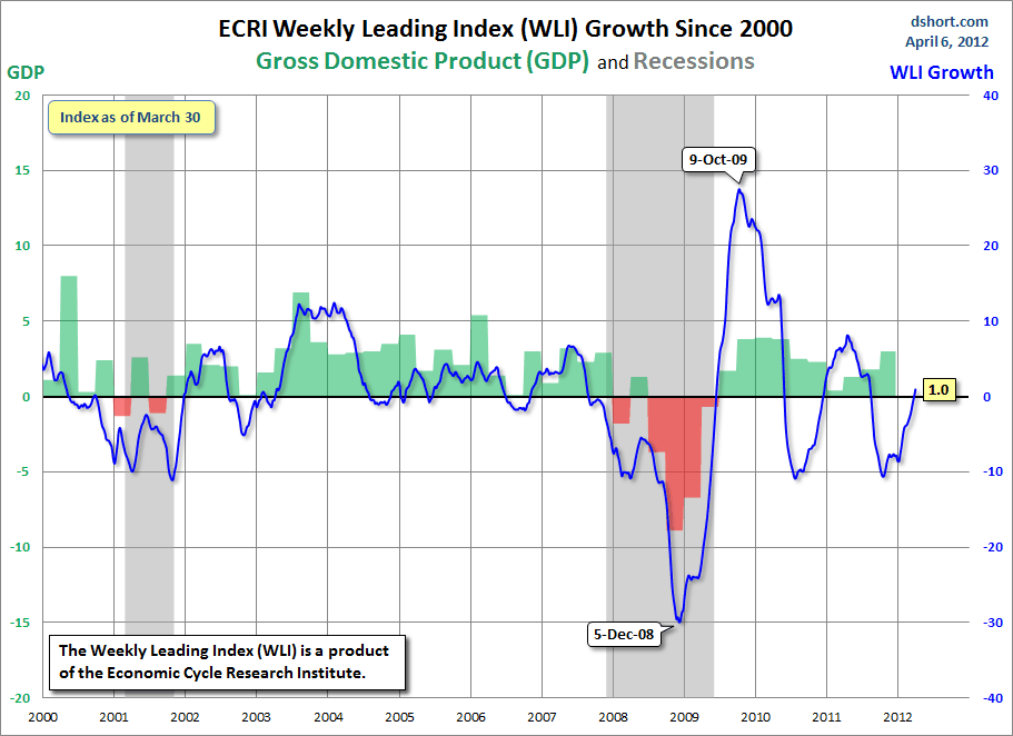 ECRI-WLI-growth-since-2000