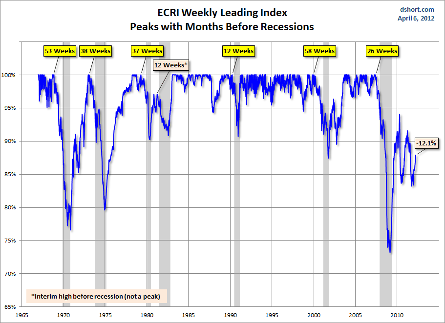 ECRI-WLI-percent-off-previous-peak-and-recessions