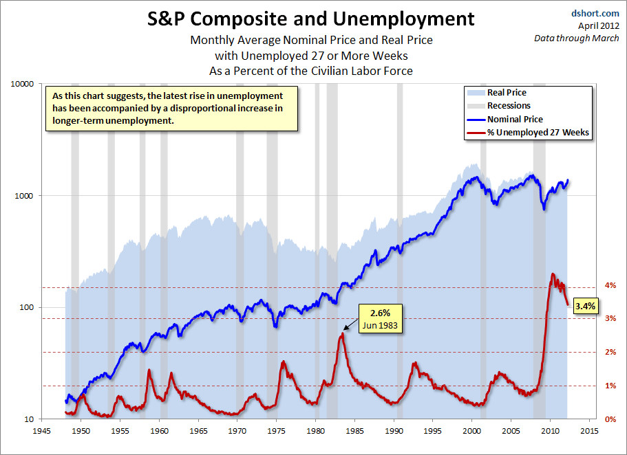 unemployed-27-weeks-SP-Composite-since-1948