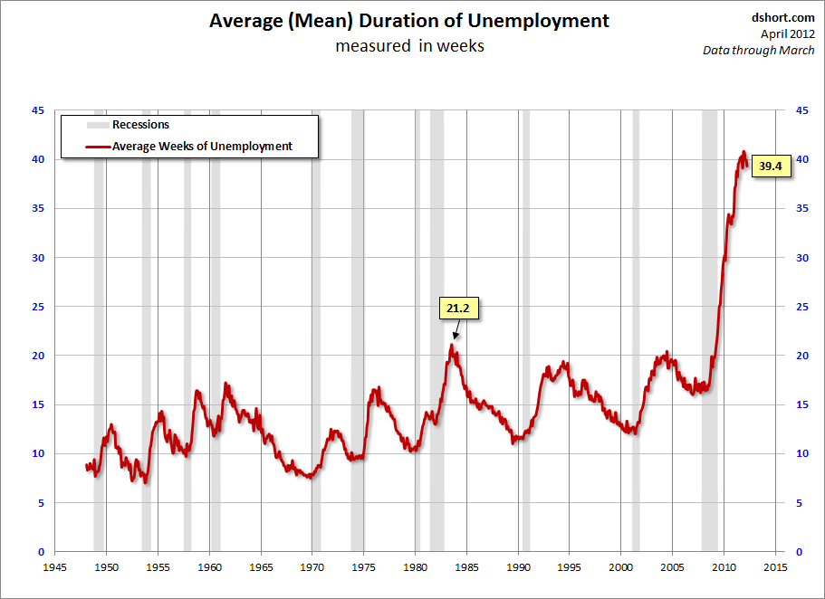 Unemployment-Duration