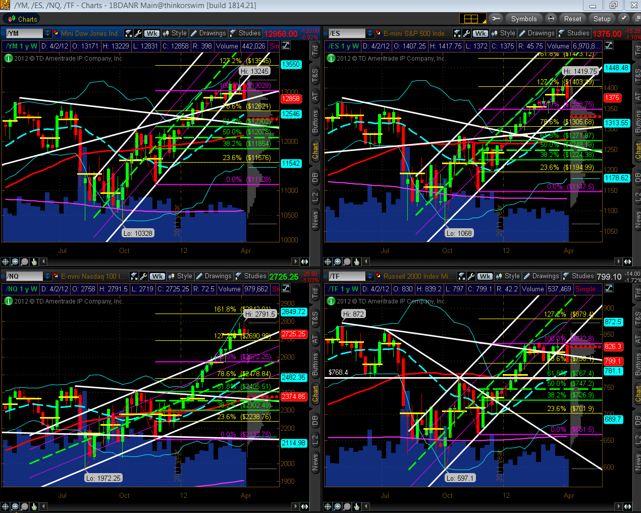 YM,ES,NQ,TF CHART